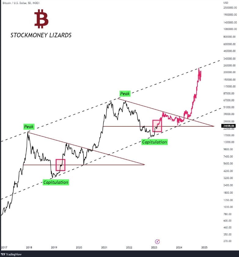 Bitcoin pode iniciar um novo rali já na próxima semana, diz analista