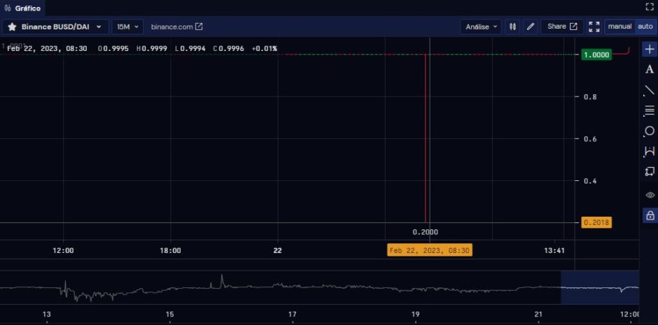 Binance BUSD Stablecoin cai e perde paridade temporariamente com o DAI