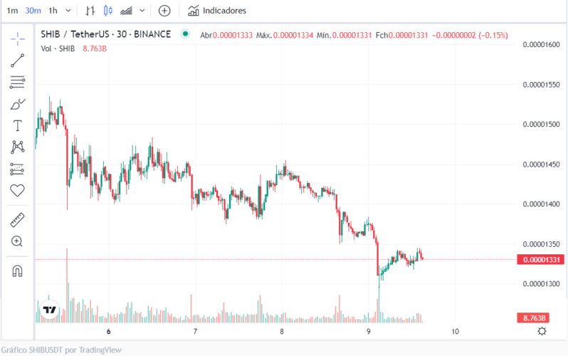 Shiba Inu Tokens comprados ativamente por este fundo em meio a uma queda de 7% no preço do SHIB
