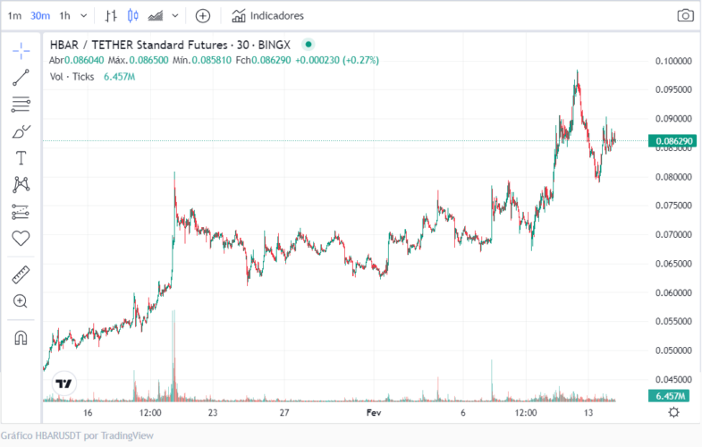  Cripto Hedera acumula alta de 63% em 30 dias, entenda os motivos 