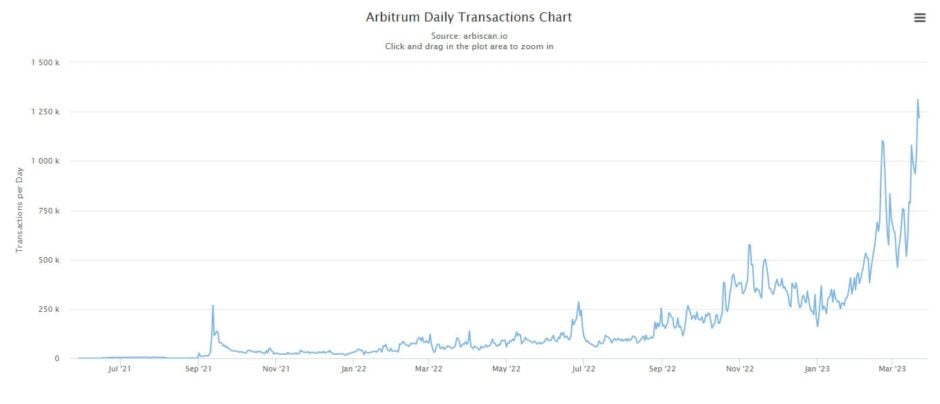 Atividade de Rede Arbitrum Aumenta com Airdrop de 1,27 Bilhão de Tokens ARB