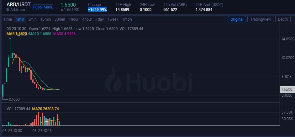 Preço da criptomoeda ARB da rede Arbitrum registrou alta de 14000% no Huobi