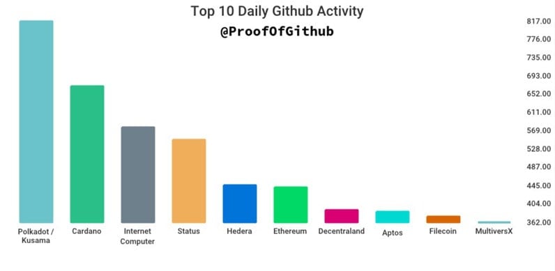 Top 10 criptomoedas com maior potencial de crescimento no GitHub março de 2023
