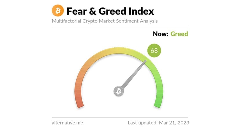 Preço Bitcoin em alta enquanto Índice de Medo e Ganância atinge nível máximo