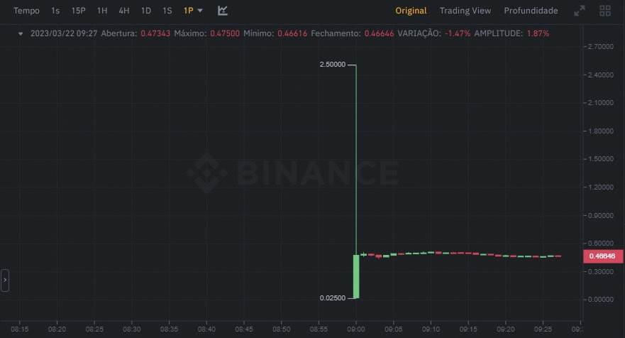 Criptomoeda Space (ID) valoriza mais de 1900% 1 minuto após listagem na Binance