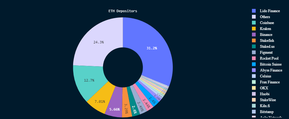 Kraken inicia retirada bilionária de ether após atualização do Shapella