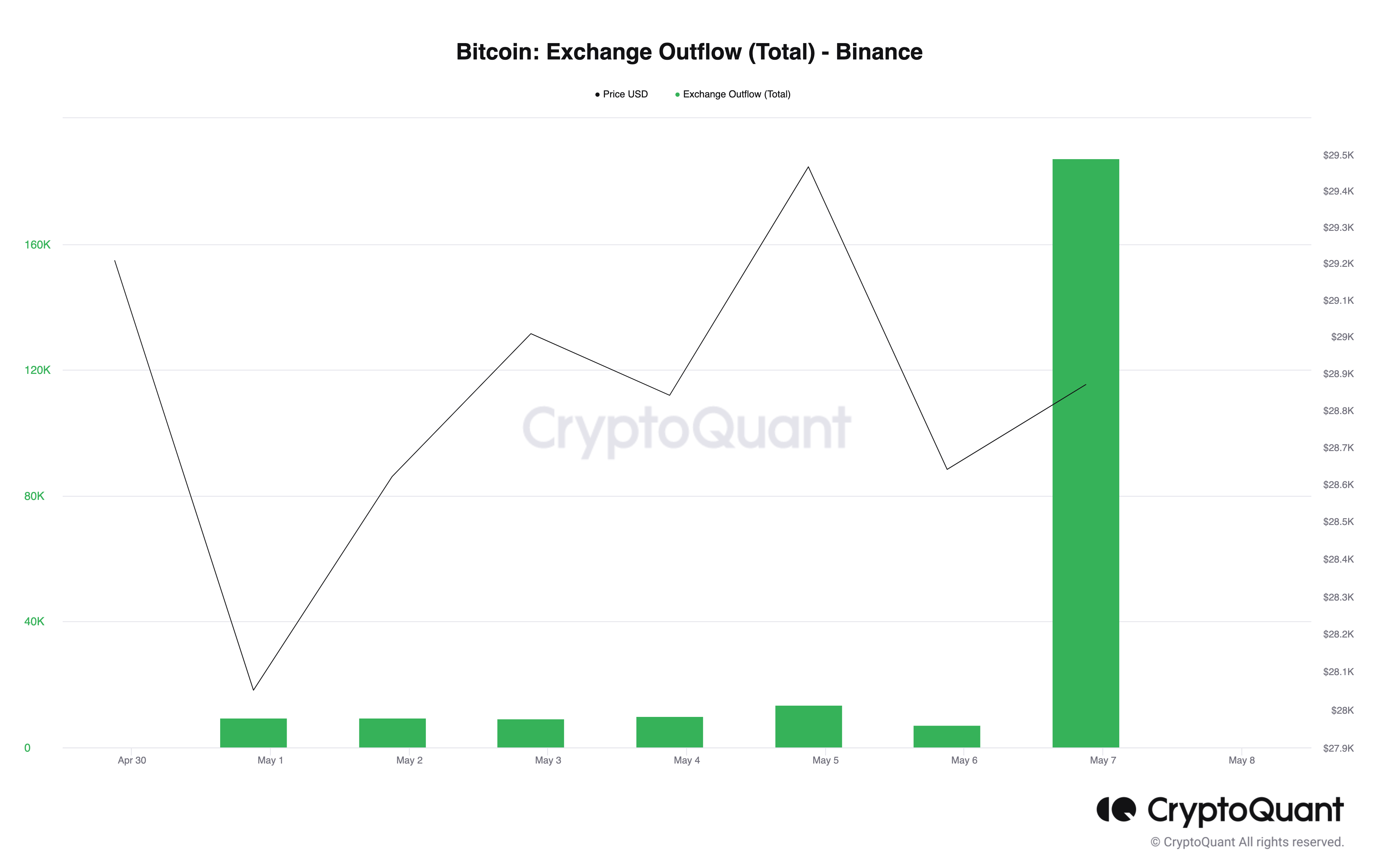 Congestionamento na rede Bitcoin e febre das memecoins impactam saques na Binance