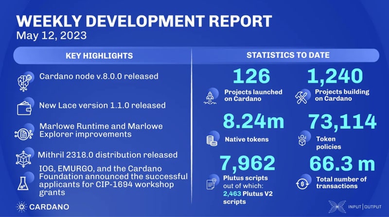 Cardano rompe fronteiras: IOG anuncia avanços estrondosos em interoperabilidade, escalabilidade e sustentabilidade