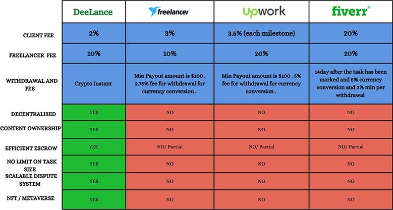 Como funciona o Deelance Crypto?