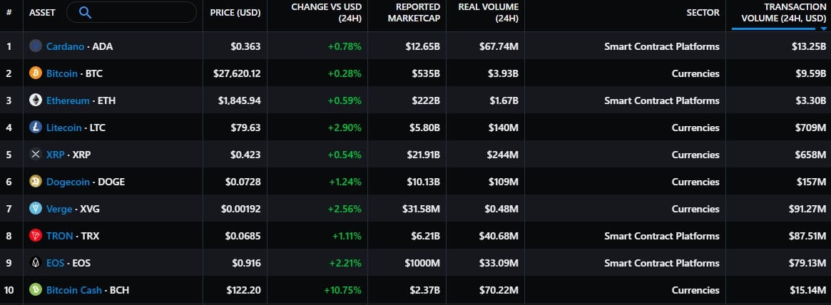 ADA Cardano supera Bitcoin e Ethereum em volume de transações diárias após mania de moedas meme