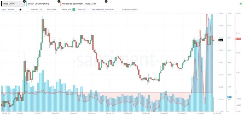 $XRP permanece acima de $ 0,50 após o @SECGov processado @binance e @coinbase, enquanto a maioria das #altcoins caiu