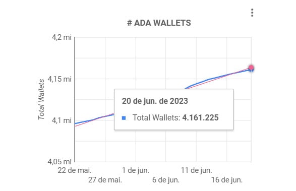 Cardano atinge mais de 2 mil novas carteiras diárias em junho e mira o alvo de US$ 0,30