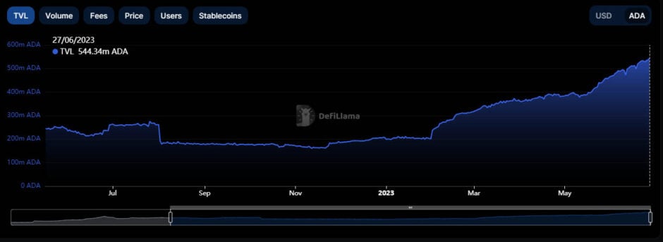 DeFi TVL da Cardano supera principais redes e alcança marcos impressionantes