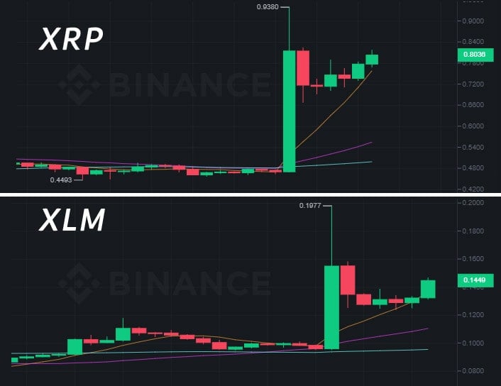 Bitso firma parceria com a Stellar: enquanto gráfico do XRP se assemelha a XLM