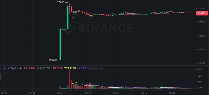 Arkham (ARKM) Registra Desempenho Modesto no Binance Launchpad com Novo Mecanismo de Proteção de Volatilidade