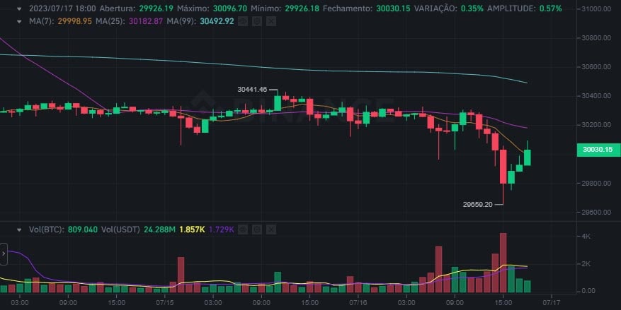 Bitcoin Cai Abaixo dos US$ 30.000: Altcoins Estancam Ganhos Com Processo XRP em Foco