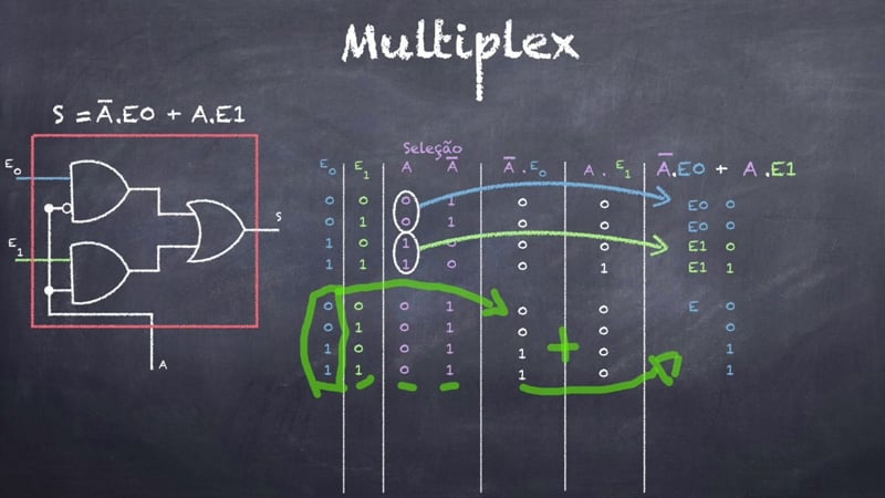 Multiplexador: Definição, Como Funciona e Tipos