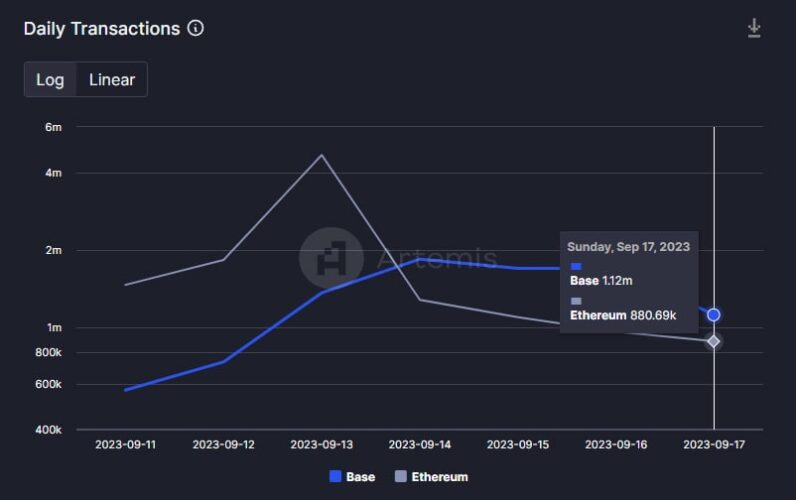 Coinbase Base Chain ultrapassa transações diárias do Ethereum