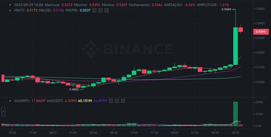 Criptomoeda da Ripple em alta hoje:  preço do XRP tem Explosão de Volume Diário