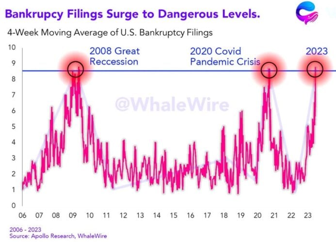 High bankruptcy filings in the US indicate Crash in the S&P 500