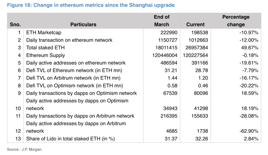 Atividade da Ethereum após Xangai não impressiona, segundo JPMorgan