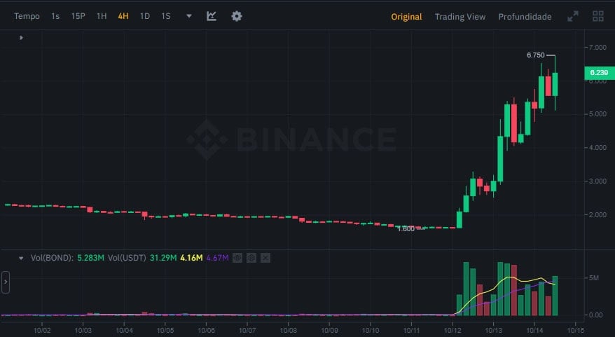 Altcoin Price Soars 90% After Listing on Binance Futures Platform