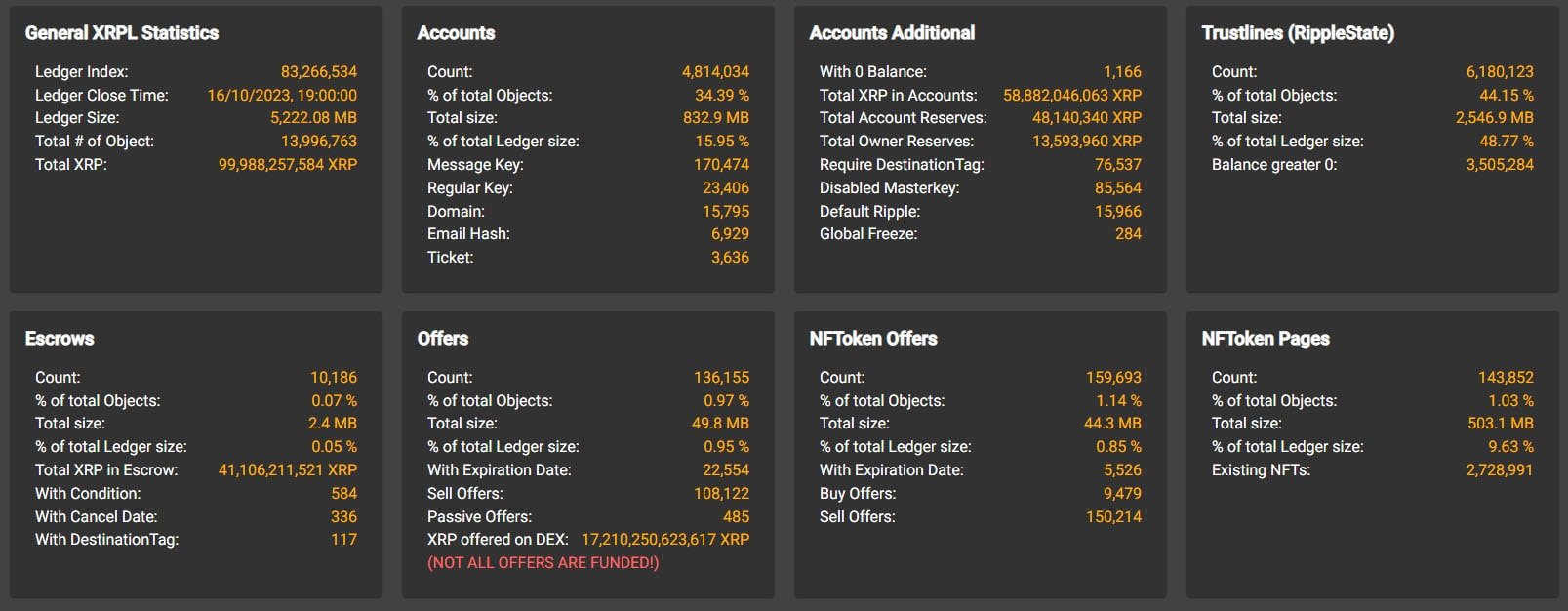 XRP Ledger aproxima-se do marco de 5 milhões de contas