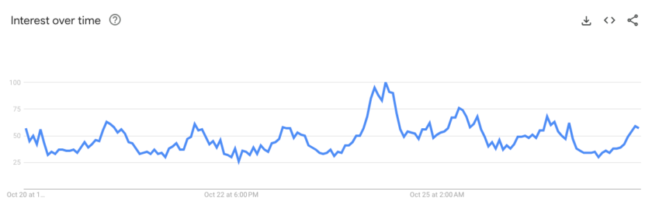 Buscas por "Compre Bitcoin" cresceram 826% no Reino Unido