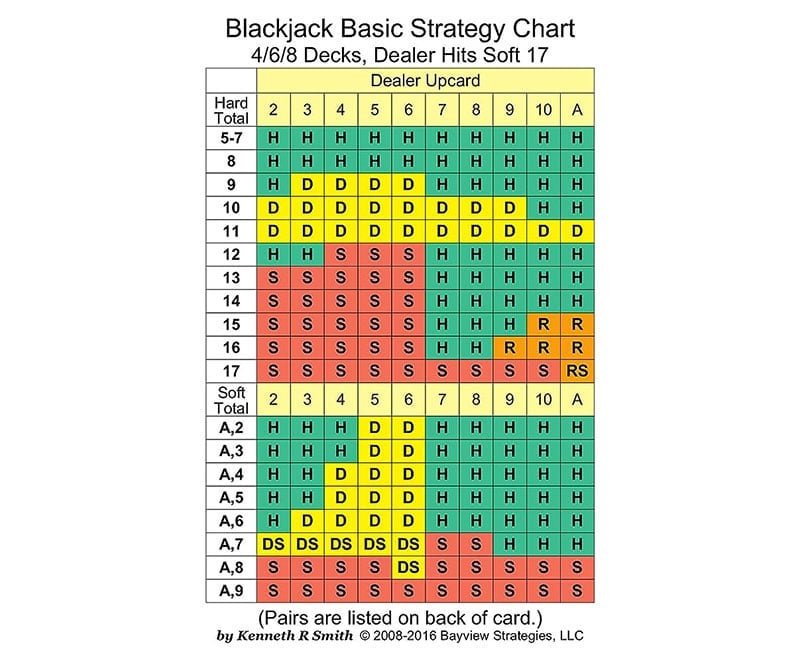 Gráfico Estratégia Básica do Blackjack