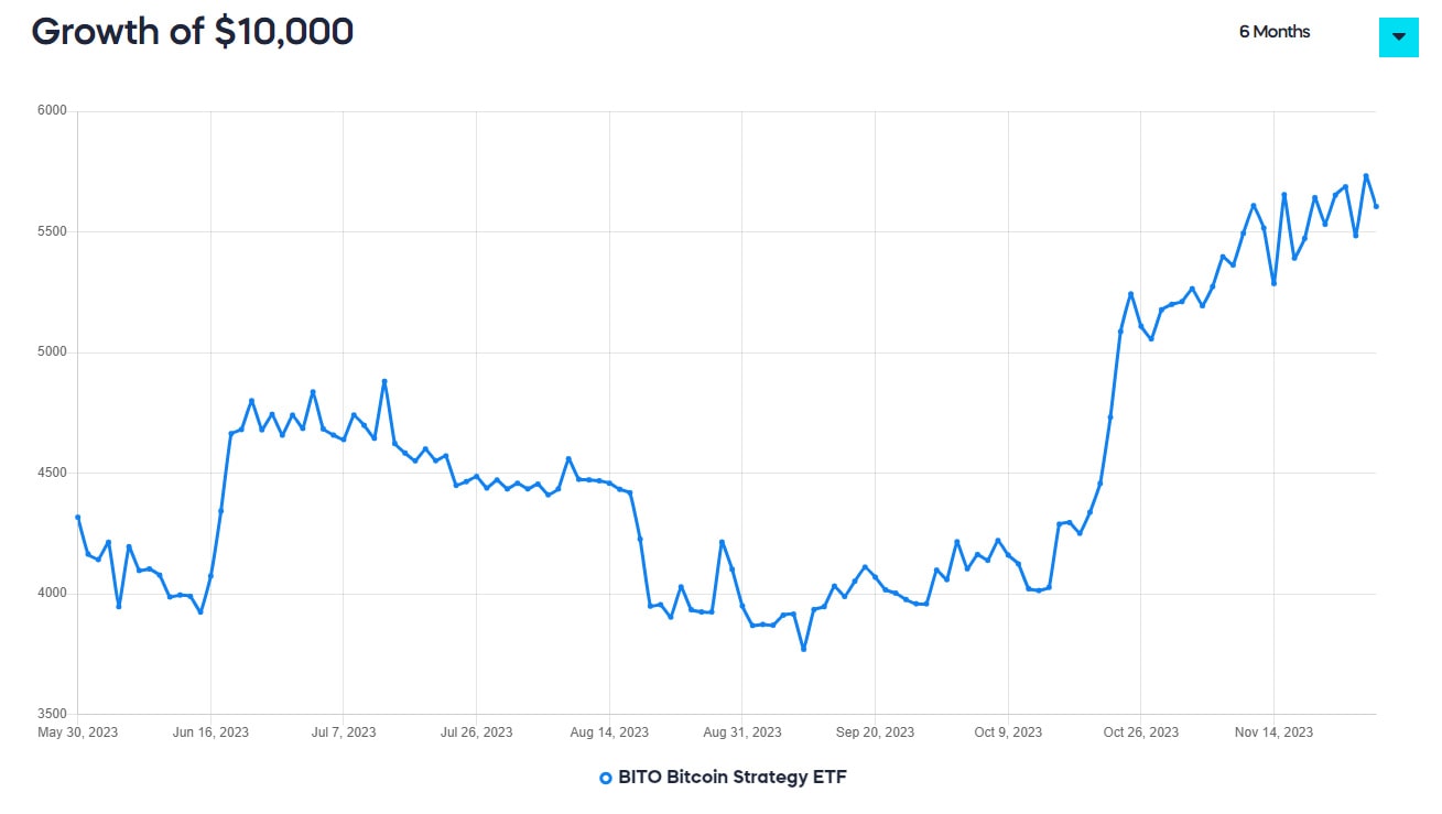 ProShares Bitcoin ETF (BITO) Mencapai Markah AS$1,47 Bilion Dan ...