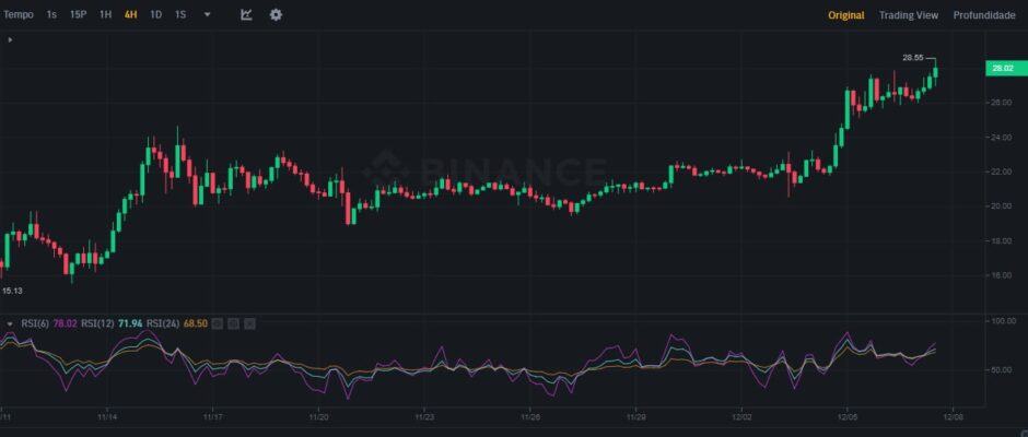 Avalanche Supera Bitcoin em Lucratividade: O que Dizem os Números?