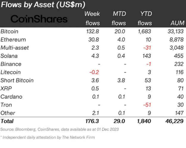 Criptomoedas, ETFs, dezembro de 2023