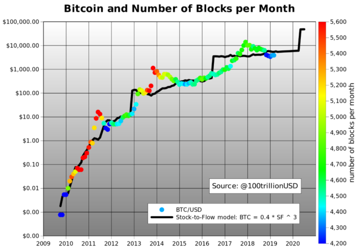  stock-to-flow do Bitcoin