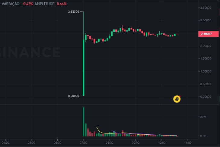  Criptomoeda Manta Registra Alta Espetacular de 6560% Após Lançamento na Binance