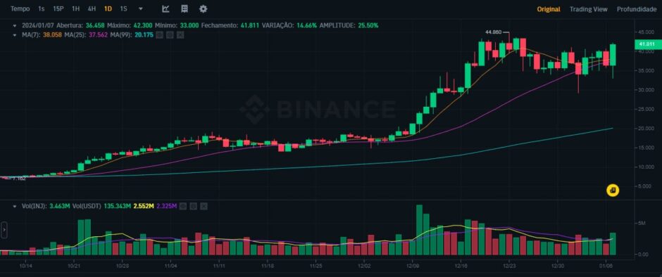 Injective (INJ) Alcança Novo Recorde com Bitcoin Avançando para US$ 46 mil