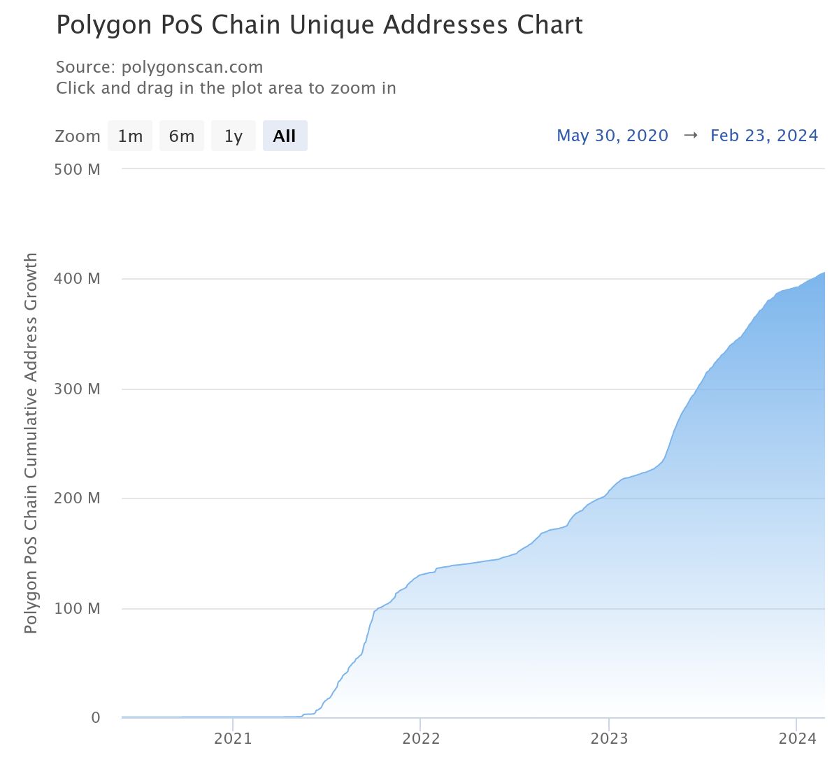 Polygon franchit une nouvelle étape avec des enregistrements dans les adresses actives