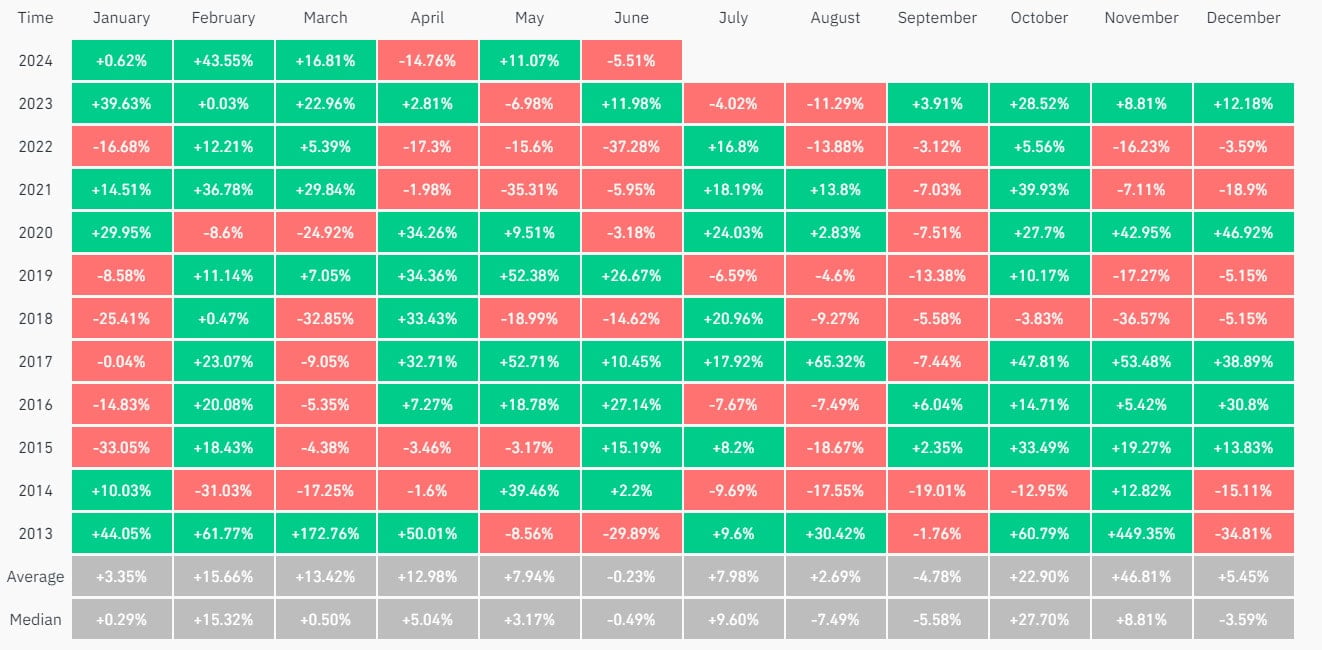   July Promises to Be a Bullish Month for Bitcoin, Historical Analysis Shows