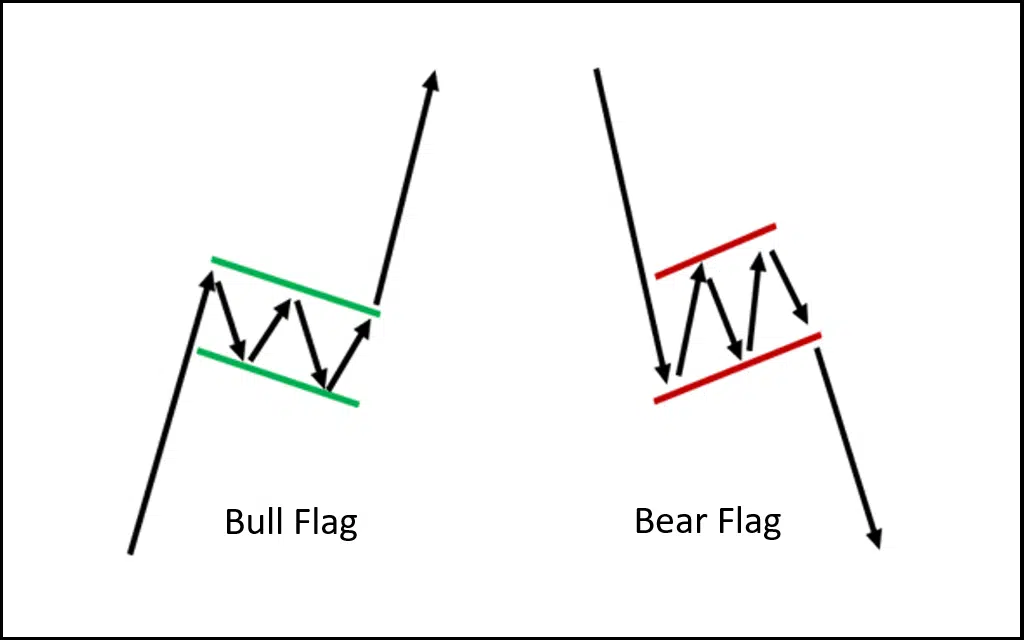 Padrões de Bull Flag e Bear Flag