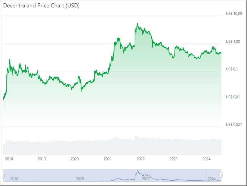 Previsão de preço Decentraland MANA