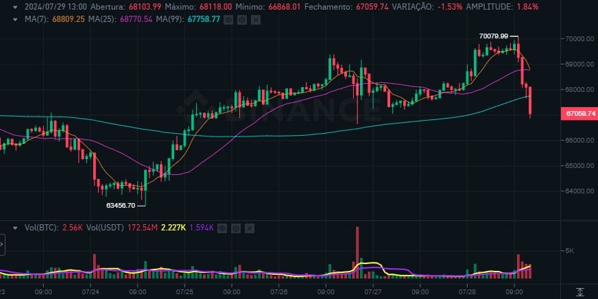 Bitcoin análise hoje