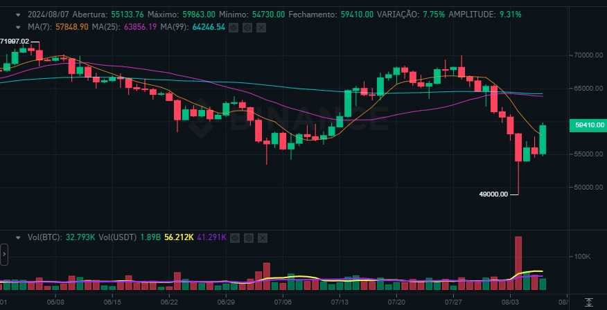 Gráfico Binance - Bitcoin