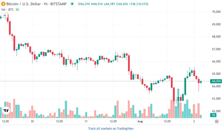 Preço do Bitcoin hoje 02/08/2024: Após Queda de 5%, BTC Visa Retomar os US$ 65 mil