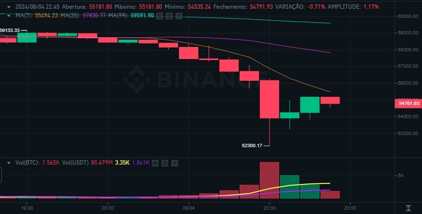 Bitcoin testa USD 52 mil, Ethereum cai para USD 2,1 mil, mercado sangra com tensões globais