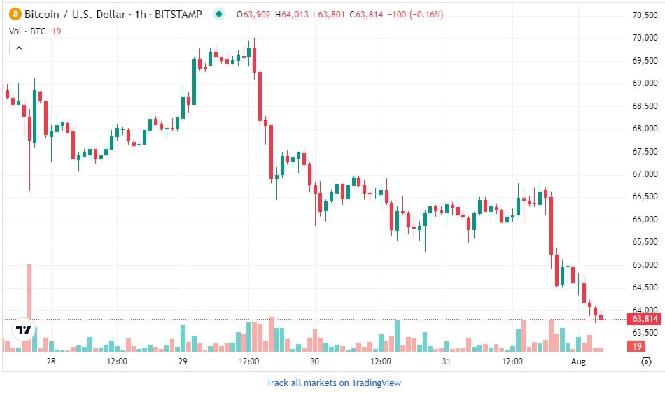 Bitcoin Hoje, 1/08/2024