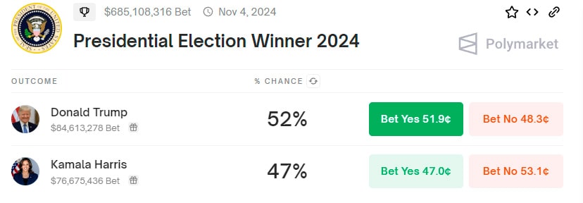 Trump Ganha Liderança nas Probabilidades Eleitorais Frente a Kamala Harris