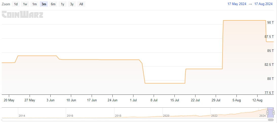 coinwarz.com - Bitcoin Difficulty Chart