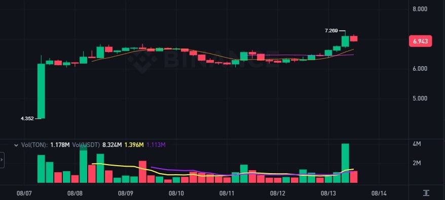 Toncoin (TON) Registra Alta de 10% Com Novo Lançamento no Binance Launchpool