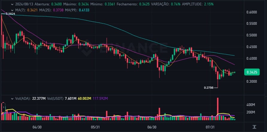 Preço Cardano (ADA)