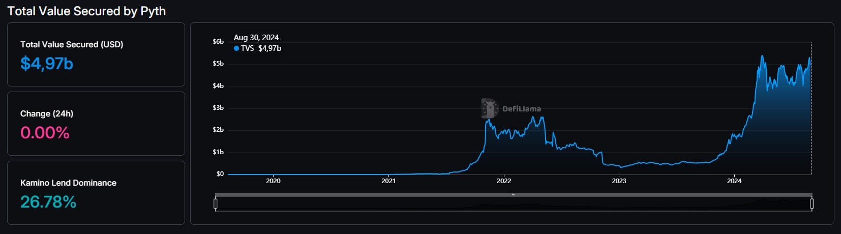 Pyth Network Amplia Presença no Mercado de Oráculos, Desafiando a Liderança da Chainlink