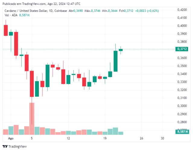 Criptomoeda Cardano (ADA) sobe 6% em meio a sentimento positivo e proximidade do hard fork Chang